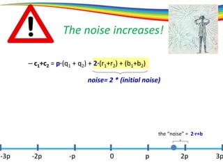 0 p 2p 3p-3p -2p -p
the “noise” = 2·r+b
The noise increases!
– c1+c2 = p·(q1 + q2) + 2·(r1+r2) + (b1+b2)
noise= 2 * (initial noise)
 
