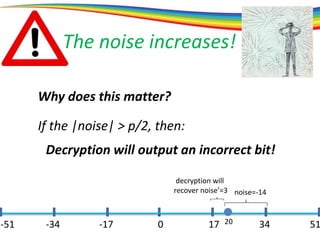 0 17 34 51-51 -34 -17
noise=-14
The noise increases!
Why does this matter?
20
If the |noise| > p/2, then:
Decryption will output an incorrect bit!
decryption will
recover noise’=3
 