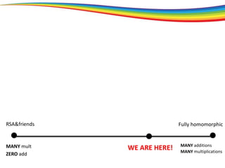 RSA&friends
MANY mult
ZERO add
Fully homomorphic
MANY additions
MANY multiplications
WE ARE HERE!
 