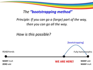 Fully homomorphic
MANY add
MANY mult
WE ARE HERE!
[bootstrapping]
How is this possible?
The “bootstrapping method”
Principle: If you can go a (large) part of the way,
then you can go all the way.
RSA&friends
MANY mult
ZERO add
 