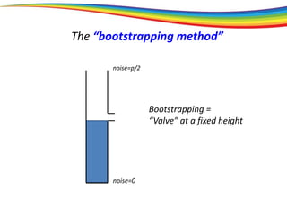 noise=0
noise=p/2
Bootstrapping =
“Valve” at a fixed height
The “bootstrapping method”
 