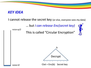 noise=0
noise=p/2
KEY IDEA
I cannot release the secret key (or else, everyone sees my data)
… but I can release Enc(secret key)
This is called “Circular Encryption”
Secret key
Decrypt
b
Ctxt = Enc(b)
 