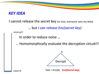 noise=0
noise=p/2
KEY IDEA
I cannot release the secret key (or else, everyone sees my data)
… but I can release Enc(secret key)
Enc(Secret key)
Decrypt
b
… Homomorphically evaluate the decryption circuit!!!
Ctxt = Enc(b)
In order to reduce noise …
 