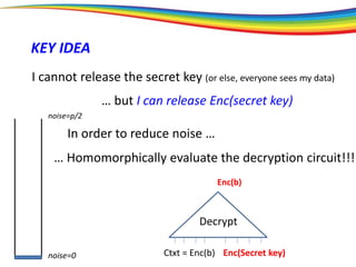 noise=0
noise=p/2
KEY IDEA
I cannot release the secret key (or else, everyone sees my data)
… but I can release Enc(secret key)
Enc(Secret key)
Decrypt
… Homomorphically evaluate the decryption circuit!!!
Ctxt = Enc(b)
In order to reduce noise …
Enc(b)
 