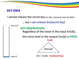 noise=0
noise=p/2
KEY IDEA
I cannot release the secret key (or else, everyone sees my data)
… but I can release Enc(secret key)
Enc(Secret key)
Decrypt
Regardless of the noise in the input Enc(b),
Ctxt = Enc(b)
KEY OBSERVATION:
Enc(b)
the noise level in the output Enc(b) is FIXED.
 