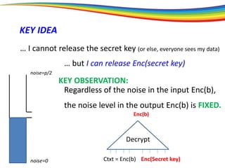 noise=0
noise=p/2
KEY IDEA
… I cannot release the secret key (or else, everyone sees my data)
… but I can release Enc(secret key)
Enc(Secret key)
Decrypt
Regardless of the noise in the input Enc(b),
Ctxt = Enc(b)
KEY OBSERVATION:
Enc(b)
the noise level in the output Enc(b) is FIXED.
 