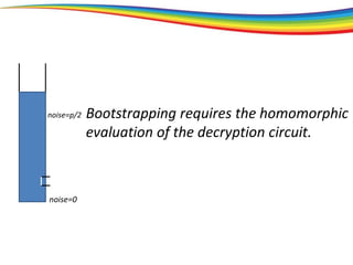 noise=0
noise=p/2 Bootstrapping requires the homomorphic
evaluation of the decryption circuit.
 