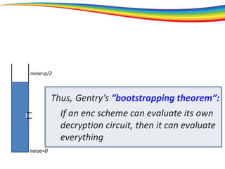 noise=0
noise=p/2
Thus, Gentry’s “bootstrapping theorem”:
If an enc scheme can evaluate its own
decryption circuit, then it can evaluate
everything
 