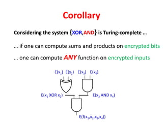 Corollary
Considering the system {XOR,AND} is Turing-complete …
… if one can compute sums and products on encrypted bits
… one can compute ANY function on encrypted inputs
E(x1) E(x2) E(x3) E(x4)
E(x3 AND x4)E(x1 XOR x2)
E(f(x1,x2,x3,x4))
 