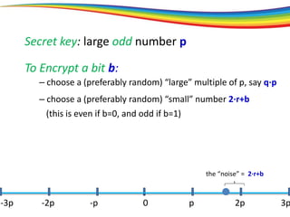 Secret key: large odd number p
To Encrypt a bit b:
– choose a (preferably random) “large” multiple of p, say q·p
– choose a (preferably random) “small” number 2·r+b
0 p 2p 3p-3p -2p -p
(this is even if b=0, and odd if b=1)
the “noise” = 2·r+b
 