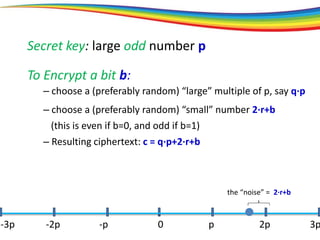 Secret key: large odd number p
To Encrypt a bit b:
– choose a (preferably random) “large” multiple of p, say q·p
– choose a (preferably random) “small” number 2·r+b
– Resulting ciphertext: c = q·p+2·r+b
0 p 2p 3p-3p -2p -p
(this is even if b=0, and odd if b=1)
the “noise” = 2·r+b
 