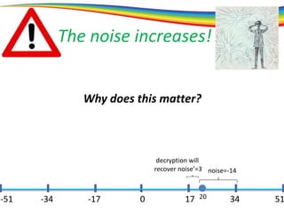 0 17 34 51-51 -34 -17
noise=-14
The noise increases!
Why does this matter?
20
decryption will
recover noise’=3
 