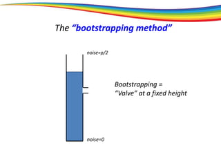 noise=0
noise=p/2
Bootstrapping =
“Valve” at a fixed height
The “bootstrapping method”
 