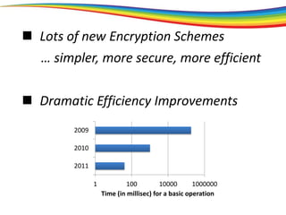  Lots of new Encryption Schemes
… simpler, more secure, more efficient
 Dramatic Efficiency Improvements
1 100 10000 1000000
2011
2010
2009
Time (in millisec) for a basic operation
 