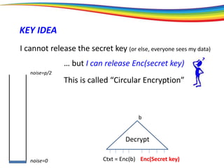 noise=0
noise=p/2
KEY IDEA
I cannot release the secret key (or else, everyone sees my data)
… but I can release Enc(secret key)
This is called “Circular Encryption”
Decrypt
b
Ctxt = Enc(b) Enc(Secret key)
 