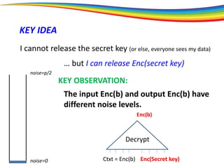 noise=0
noise=p/2
KEY IDEA
I cannot release the secret key (or else, everyone sees my data)
… but I can release Enc(secret key)
Enc(Secret key)
Decrypt
The input Enc(b) and output Enc(b) have
different noise levels.
Ctxt = Enc(b)
KEY OBSERVATION:
Enc(b)
 