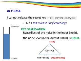 noise=0
noise=p/2
KEY IDEA
I cannot release the secret key (or else, everyone sees my data)
… but I can release Enc(secret key)
Enc(Secret key)
Decrypt
Regardless of the noise in the input Enc(b),
Ctxt = Enc(b)
KEY OBSERVATION:
Enc(b)
the noise level in the output Enc(b) is FIXED.
 