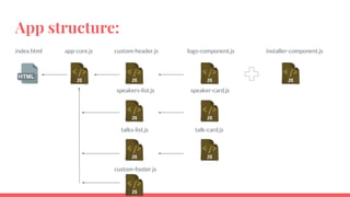 App structure:
index.html app-core.js custom-header.js
speakers-list.js
talks-list.js
custom-footer.js
logo-component.js
speaker-card.js
talk-card.js
installer-component.js
 