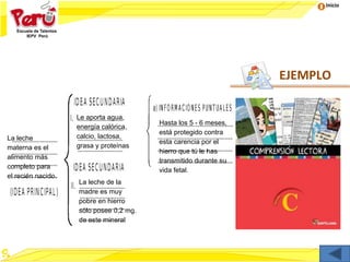 Inicio
EJEMPLO
La leche
materna es el
alimento más
completo para
el recién nacido.
Le aporta agua,
energía calórica,
calcio, lactosa,
grasa y proteínas
La leche de la
madre es muy
pobre en hierro
sólo posee 0,2 mg.
de este mineral
Hasta los 5 - 6 meses,
está protegido contra
esta carencia por el
hierro que tú le has
transmitido durante su
vida fetal.
 