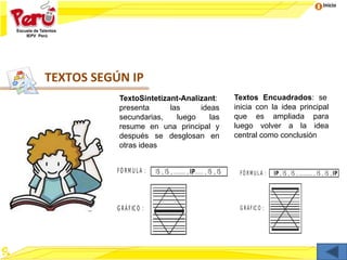 Inicio
TEXTOS SEGÚN IP
TextoSintetizant-Analizant:
presenta las ideas
secundarias, luego las
resume en una principal y
después se desglosan en
otras ideas
Textos Encuadrados: se
inicia con la idea principal
que es ampliada para
luego volver a la idea
central como conclusión
 