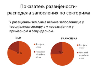 Показатељ развијености-
расподела запослених по секторима
У развијеним земљама већина запослених је у
терцијалном сектору а у неразвијеним у
примарном и секундарном.
81 % 75 %
 
