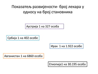 Показатељ развијености- број лекара у
односу на број становника
Србија 1 нa 402 oсобе
Аустрија 1 нa 327 особа
Ирак 1 нa 1.922 особе
Авганистан 1 нa 6860 особа
Етиопија1 нa 30.195 особа
 