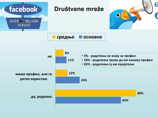 65%
24%
11%
80%
12%
8%
да, редовно
имам профил, али га
ретко користим
не
средње основне
• 3% - родитељи не знају за профил
• 19% - родитељи траже да им покажу профил
• 26% - родитељи су им пријатељи
Društvene mreže
 