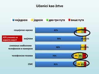81%
76%
90%
94%
82%
9%
9%
6%
3%
9%
6%
8%
2%
2%
5%
4%
7%
2%
1%
4%
СМС
телефонски позиви
снимање мобилним
телефоном и камером
мејлови
социјалне мреже
43% ученика не
користи мејл!!
Učenici kao žrtve
 