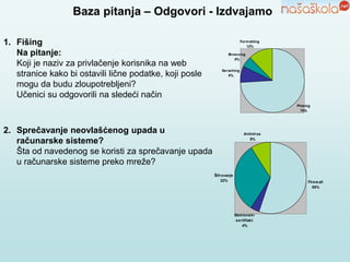Baza pitanja – Odgovori - Izdvajamo
Phising
75%
Seraching
8%
Browsing
5%
Formatting
12%
1. Fišing
Na pitanje:
Koji je naziv za privlačenje korisnika na web
stranice kako bi ostavili lične podatke, koji posle
mogu da budu zloupotrebljeni?
Učenici su odgovorili na sledeći način
2. Sprečavanje neovlašćenog upada u
računarske sisteme?
Šta od navedenog se koristi za sprečavanje upada
u računarske sisteme preko mreže?
Firewall
55%
Elektonski
sertifiakt
4%
Šifrovanje
32%
Antivirus
9%
 