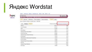 Яндекс Wordstat
 