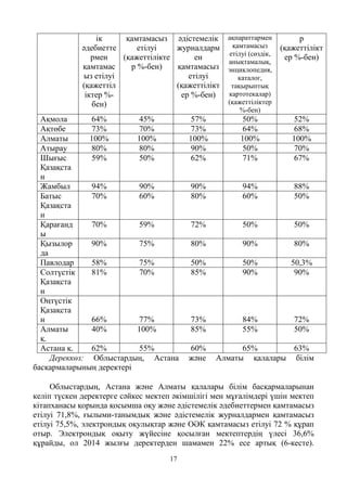 17
ік
әдебиетте
рмен
қамтамас
ыз етілуі
(қажеттіл
іктер %-
бен)
қамтамасыз
етілуі
(қажеттілікте
р %-бен)
әдістемелік
журналдарм
ен
қамтамасыз
етілуі
(қажеттілікт
ер %-бен)
ақпараттармен
қамтамасыз
етілуі (сөздік,
анықтамалық,
энциклопедия,
каталог,
тақырыптық
картотекалар)
(қажеттіліктер
%-бен)
р
(қажеттілікт
ер %-бен)
Ақмола 64% 45% 57% 50% 52%
Ақтөбе 73% 70% 73% 64% 68%
Алматы 100% 100% 100% 100% 100%
Атырау 80% 80% 90% 50% 70%
Шығыс
Қазақста
н
59% 50% 62% 71% 67%
Жамбыл 94% 90% 90% 94% 88%
Батыс
Қазақста
н
70% 60% 80% 60% 50%
Қарағанд
ы
70% 59% 72% 50% 50%
Қызылор
да
90% 75% 80% 90% 80%
Павлодар 58% 75% 50% 50% 50,3%
Солтүстік
Қазақста
н
81% 70% 85% 90% 90%
Оңтүстік
Қазақста
н 66% 77% 73% 84% 72%
Алматы
қ.
40% 100% 85% 55% 50%
Астана қ. 62% 55% 60% 65% 63%
Дереккөз: Облыстардың, Астана және Алматы қалалары білім
басқармаларының деректері
Облыстардың, Астана және Алматы қалалары білім басқармаларынан
келіп түскен деректерге сәйкес мектеп әкімшілігі мен мұғалімдері үшін мектеп
кітапханасы қорында қосымша оқу және әдістемелік әдебиеттермен қамтамасыз
етілуі 71,8%, ғылыми-танымдық және әдістемелік журналдармен қамтамасыз
етілуі 75,5%, электрондық оқулықтар және ОӘК қамтамасыз етілуі 72 % құрап
отыр. Электрондық оқыту жүйесіне қосылған мектептердің үлесі 36,6%
құрайды, ол 2014 жылғы деректерден шамамен 22% есе артық (6-кесте).
 