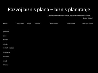 Razvoj biznis plana – biznis planiranje
Ukoliko nema konkurencije, verovatno nema ni tržišta.
Brian Wood
Faktor

proizvod
cena
kvalitet
usluga
metoda prodaje
reputacija
reklama
imidž
lokacija

Moja firma

Snage

Slabosti

Konkurent X

Konkurent Y

Značaj za kupca

 