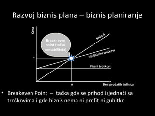 Cena

Razvoj biznis plana – biznis planiranje
d
iho
Pr

Break- even
point (tačka
rentabiliteta)
P

trošk
bilni
Varija

ovi

Fiksni troškovi

n

Broj prodatih jedinica

• Breakeven Point – tačka gde se prihod izjednači sa
troškovima i gde biznis nema ni profit ni gubitke

 