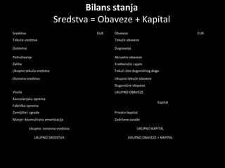 Bilans stanja
Sredstva = Obaveze + Kapital
Sredstva

EUR

Obaveze

EUR

Tekuća sredstva

Tekuće obaveze

Gotovina

Dugovanja

Potraživanja

Akrualne obaveze

Zalihe

Kratkoročni zajam

Ukupno tekuća sredstva

Tekući deo dugoročnog duga

Osnovna sredstva

Ukupno tekuće obaveze
Dugoročne obaveze

Vozila

UKUPNO OBAVEZE

Kancelarijska oprema

Kapital

Fabrička oprema
Zemljište i zgrade

Privatni kapital

Manje: Akumulirana amortizacija

Zadržane zarade

Ukupno osnovna sredstva

UKUPNO KAPITAL

UKUPNO SREDSTVA

UKUPNO OBAVEZE + KAPITAL

 