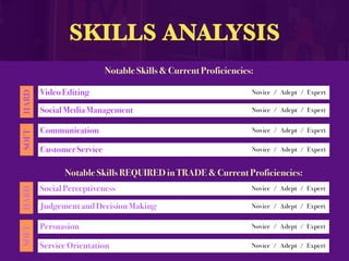 SKILLS ANALYSIS
Notable Skills & Current Proficiencies:
Notable Skills REQUIRED in TRADE & Current Proficiencies:
Video Editing
SOFT
HARD
Novice / Adept / Expert
Social Media Management Novice / Adept / Expert
Communication Novice / Adept / Expert
Customer Service Novice / Adept / Expert
Social Perceptiveness
SOFT
HARD
Novice / Adept / Expert
Judgement and Decision Making Novice / Adept / Expert
Persuasion Novice / Adept / Expert
Service Orientation Novice / Adept / Expert
 