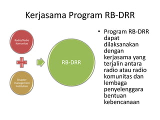 Kerjasama Program RB-DRR Program RB-DRR dapat dilaksanakan dengan kerjasama yang terjalin antara radio atau radio komunitas dan lembaga penyelenggara bentuan kebencanaan 