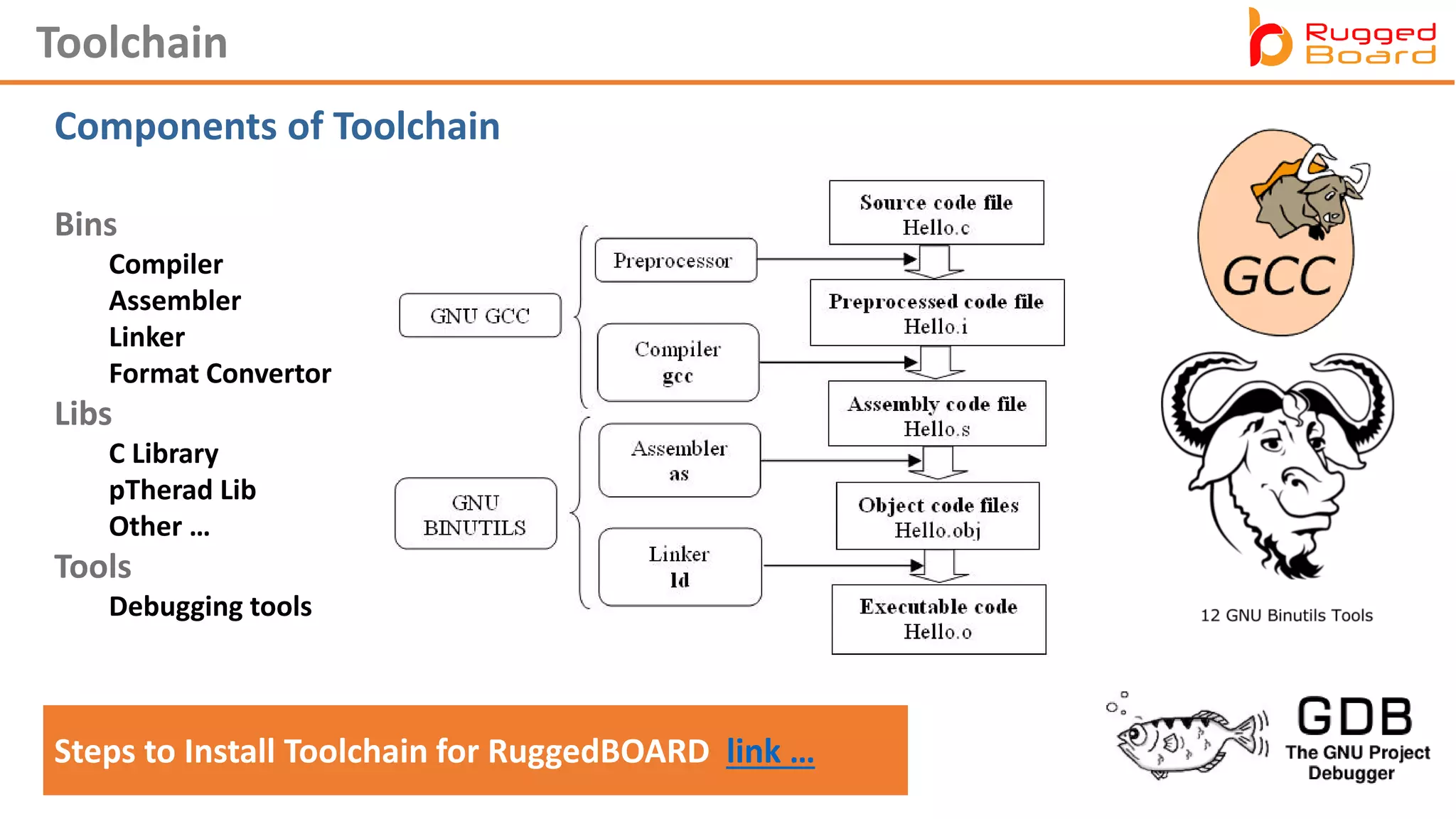 Toolchain
Components of Toolchain
Bins
Compiler
Assembler
Linker
Format Convertor
Libs
C Library
pTherad Lib
Other …
Tools
Debugging tools
Steps to Install Toolchain for RuggedBOARD link …
 