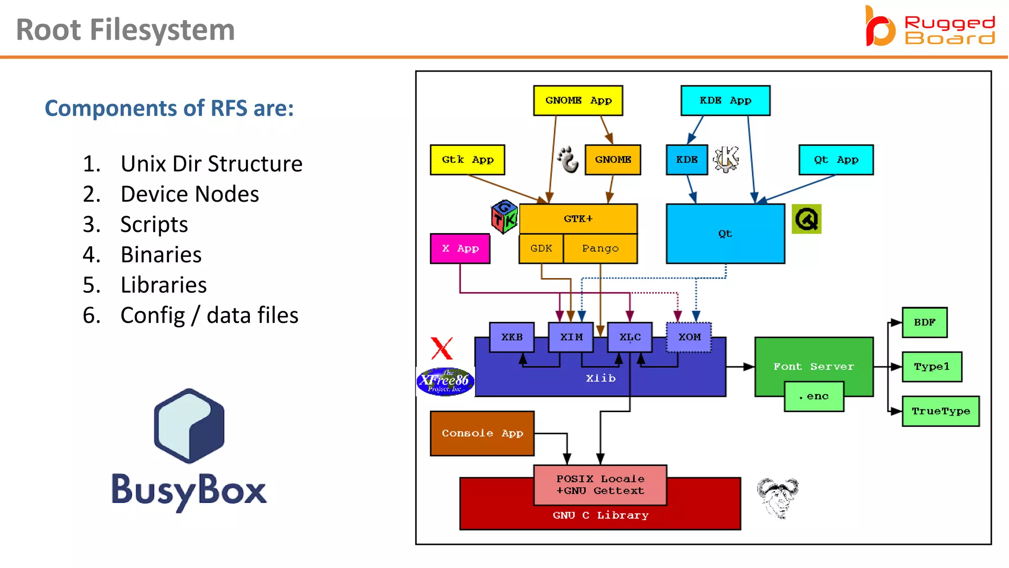 Root Filesystem
Components of RFS are:
1. Unix Dir Structure
2. Device Nodes
3. Scripts
4. Binaries
5. Libraries
6. Config / data files
 