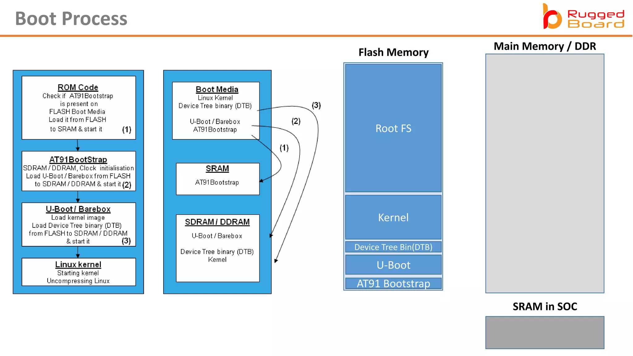 Embedded Linux BSP Training (Intro) | PDF | Operating Systems ...