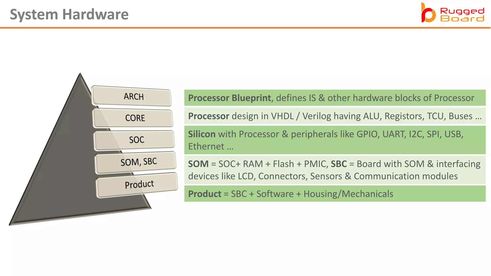 System Hardware
Processor Blueprint, defines IS & other hardware blocks of Processor
Processor design in VHDL / Verilog having ALU, Registors, TCU, Buses …
Product = SBC + Software + Housing/Mechanicals
Silicon with Processor & peripherals like GPIO, UART, I2C, SPI, USB,
Ethernet …
SOM = SOC+ RAM + Flash + PMIC, SBC = Board with SOM & interfacing
devices like LCD, Connectors, Sensors & Communication modules
 