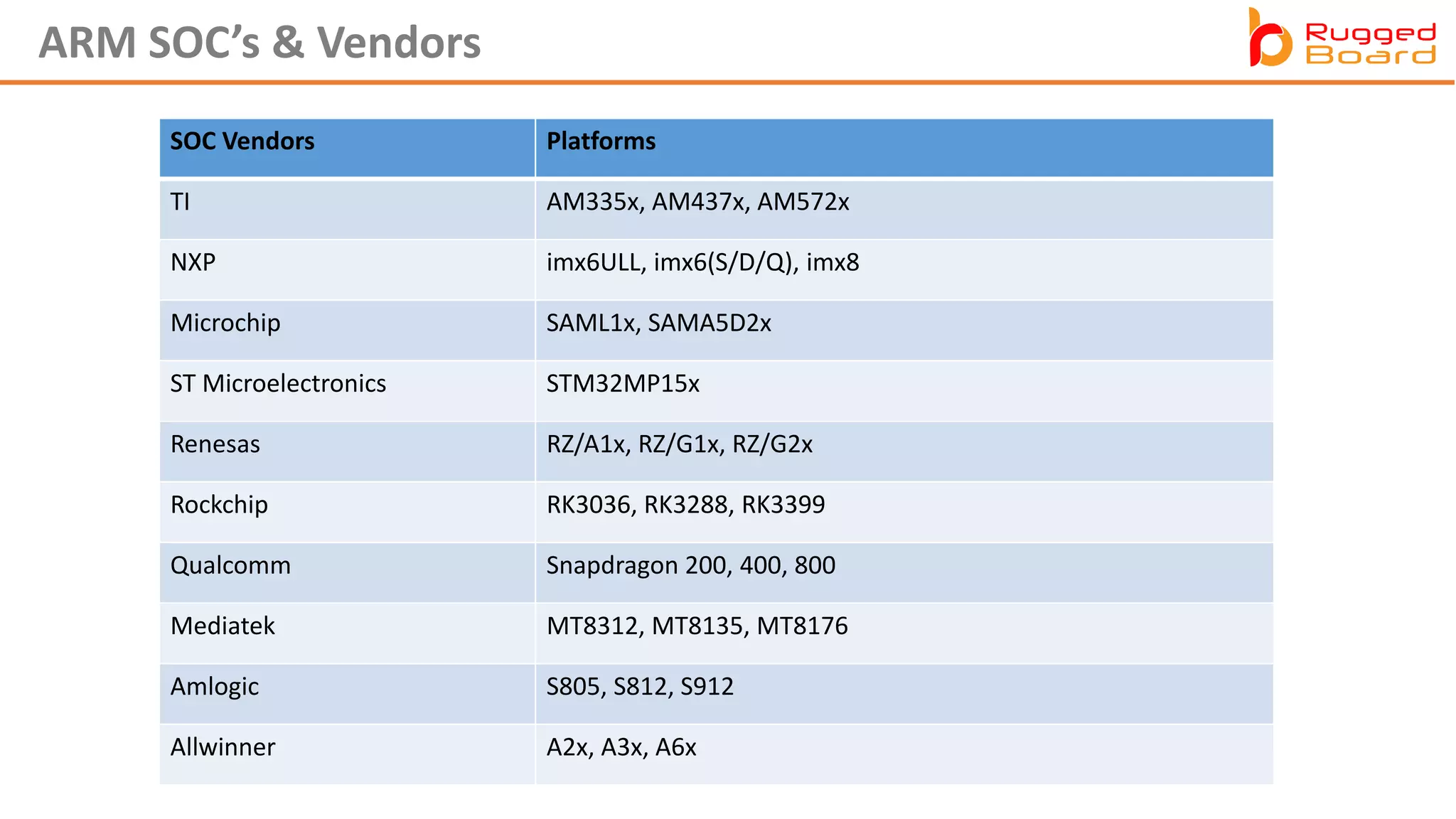 SOC Vendors Platforms
TI AM335x, AM437x, AM572x
NXP imx6ULL, imx6(S/D/Q), imx8
Microchip SAML1x, SAMA5D2x
ST Microelectronics STM32MP15x
Renesas RZ/A1x, RZ/G1x, RZ/G2x
Rockchip RK3036, RK3288, RK3399
Qualcomm Snapdragon 200, 400, 800
Mediatek MT8312, MT8135, MT8176
Amlogic S805, S812, S912
Allwinner A2x, A3x, A6x
ARM SOC’s & Vendors
 