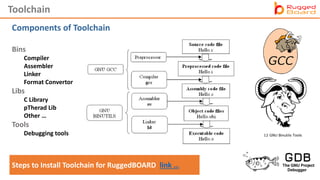 Toolchain
Components of Toolchain
Bins
Compiler
Assembler
Linker
Format Convertor
Libs
C Library
pTherad Lib
Other …
Tools
Debugging tools
Steps to Install Toolchain for RuggedBOARD link …
 