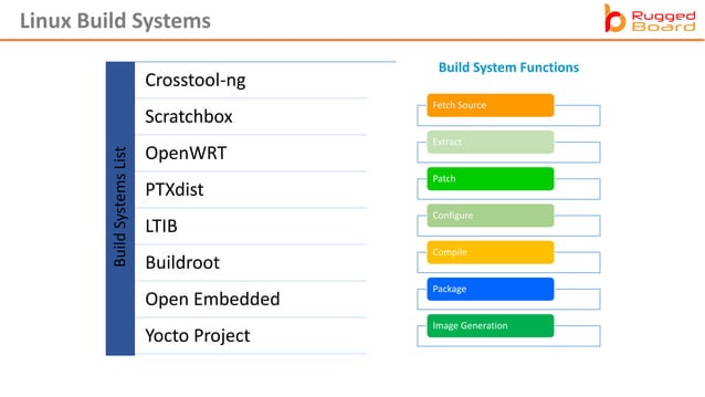 Embedded Linux BSP Training (Intro) | PDF | Operating Systems ...