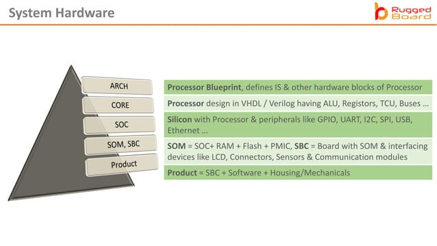 Embedded Linux BSP Training (Intro) | PDF | Operating Systems ...