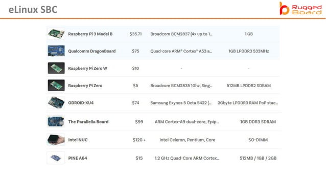Embedded Linux BSP Training (Intro) | PDF | Operating Systems ...