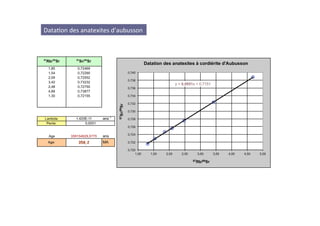 Data0on	
  des	
  anatexites	
  d’aubusson	
  
 