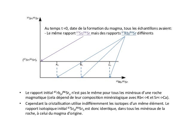 Rubidium-Strontium datant