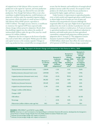 of irrigated area in Sub-Saharan Africa increases cereal                  sectors, but the domestic and world prices of nonagricultural
production in the region by 5 percent, and meat production                products increase under this scenario. An exception is food
by 1 percent. No change was observed for root and tuber                   products, for which prices decline because production is
production. Even though Sub-Saharan Africa is not a key                   promoted by higher supply and lower crop prices.
contributor to global food production, world food prices are                   Under Scenario 4, improvements in agricultural produc-
projected to decline under the expanded irrigation adapta-                tivity in both rainfed and irrigated agriculture enable farmers
tion scenario, which also leads to a small increase in GDP in             to obtain higher levels of output per unit of input and
Sub-Saharan Africa (0.007 percent, equivalent to                          therefore total crop production increases (although the
US$113 million). This slight increase, however, is insufficient           magnitude differs by crop type). Higher levels of agricultural
to counteract the regional GDP losses expected under                      productivity also result in a decline in production costs and
climate change without proactive adaptation. Results show                 consequently a decline in market prices. A 25 percent increase
that doubling irrigated area also reduces the number of                   in agricultural productivity leads to significant reductions in
malnourished children under the age of five years by a small              domestic and world market prices for most agricultural
amount (0.3 million children).                                            commodities compared with projections without proactive
     Adaptation also has an impact on the factors of produc-              adaptation (that is, Scenario 2). This adaptation scenario
tion, such as land, labor, and capital. Market prices for labor           (Scenario 4) promotes GDP growth by 1.5 percent
and capital increase as the economy expands. Changes in                   (US$26 billion), which more than offsets the initial reduction
total crop production have a mixed effect on nonagricultural              of 0.2 percent in GDP due to climate change as projected


                  Table 2     The impact of climate change and adaptation in Sub-Saharan Africa, 2050

                                                                                                                  Scenario 4:
                                                                                                Scenario 3:        moderate
                                                                                                 moderate            climate
                                                                               Scenario 2:        climate        change, 2050,
                                                                                moderate       change, 2050,       with a 25%
                                                          Scenario 1:            climate           with a           increase
                                                          no climate          change, 2050      doubling of       in irrigated
                                                           change,              (without         irrigated        and rainfed
         Indicator                                           2050             adaptation) a        areab          crop yieldsb

         Total production (thousand metric tons)           1,250,491              –1.5%             0.1%              18.0%

         Rainfed production (thousand metric tons)         1,074,930              0.7%              –0.6%             17.9%

         Irrigated production (thousand metric tons)        175,561              –15.3%             99.5%             23.4%

         Total area (thousand hectares)                     246,363               –0.7%             0.0%               0.0%

         Rainfed area (thousand hectares)                   235,169               –0.6%             –4.8%              0.0%

         Irrigated area (thousand hectares)                  11,194               –3.5%            100.0%              0.0%

         Change in welfare (US$ millions)                      --                 1,786              119              15,435

         Change in GDP

         US$ millions                                          --                 –3,333             113              25,720

         Percentage                                            --                 –0.2%             0.0%               1.5%

         Malnutrition (million children under age five)       30.2                 32.0              31.7              30.4



       SOURCE: IFPRI IMPACT and GTAP-W results (2008).
       NOTE: Scenarios 2, 3, and 4 are based on the Special Report on Emission Scenarios B2 scenario, developed by the Intergovern-
       mental Panel on Climate Change. Results from the Hadley Global Circulation Model were used.
       a Indicates the percentage change with respect to Scenario 1.
       b Indicates the percentage change with respect to Scenario 2.



                                                                      3
 