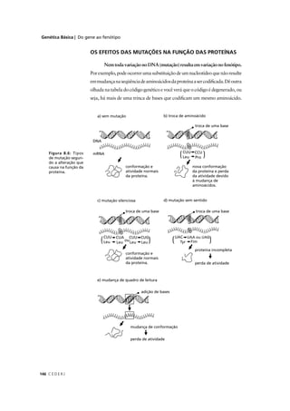 Genética Básica | Do gene ao fenótipo
C E D E R J146
nova conformação
da proteína e perda
da atividade devido
à mudança de
aminoácidos.
OS EFEITOS DAS MUTAÇÕES NA FUNÇÃO DAS PROTEÍNAS
NemtodavariaçãonoDNA(mutação)resultaemvariaçãonofenótipo.
Porexemplo,podeocorrerumasubstituiçãodeumnucleotídeoquenãoresulte
emmudançanaseqüênciadeaminoácidosdaproteínaasercodiﬁcada.Dêoutra
olhada na tabela do código genético e você verá que o código é degenerado, ou
seja, há mais de uma trinca de bases que codiﬁcam um mesmo aminoácido.
Figura 8.6: Tipos
de mutação segun-
do a alteração que
causa na função da
proteína.
a) sem mutação b) troca de aminoácido
troca de uma base
mRNA
DNA
conformação e
atividade normais
da proteína.
c) mutação silenciosa d) mutação sem sentido
troca de uma base troca de uma base
proteína incompleta
conformação e
atividade normais
da proteína. perda de atividade
e) mudança de quadro de leitura
adição de bases
mudança de conformação
perda de atividade
CUU CCU
Leu Pro
CUU CUA
Leu Leu
CUU
Leu
ou
CUG
Leu
UAC
Tyr Fim
UAA ou UAG
 
