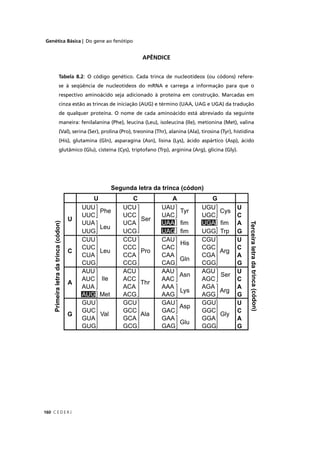 Genética Básica | Do gene ao fenótipo
C E D E R J160
APÊNDICE
Tabela 8.2: O código genético. Cada trinca de nucleotídeos (ou códons) refere-
se à seqüência de nucleotídeos do mRNA e carrega a informação para que o
respectivo aminoácido seja adicionado à proteína em construção. Marcadas em
cinza estão as trincas de iniciação (AUG) e término (UAA, UAG e UGA) da tradução
de qualquer proteína. O nome de cada aminoácido está abreviado da seguinte
maneira: fenilalanina (Phe), leucina (Leu), isoleucina (Ile), metionina (Met), valina
(Val), serina (Ser), prolina (Pro), treonina (Thr), alanina (Ala), tirosina (Tyr), histidina
(His), glutamina (Gln), asparagina (Asn), lisina (Lys), ácido aspártico (Asp), ácido
glutâmico (Glu), cisteína (Cys), triptofano (Trp), arginina (Arg), glicina (Gly).
 